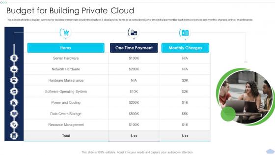 Budget For Building Private Cloud Strategies To Implement Cloud Computing Infrastructure