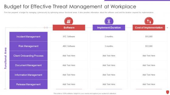 Budget for effective threat management workplace cyber security risk management