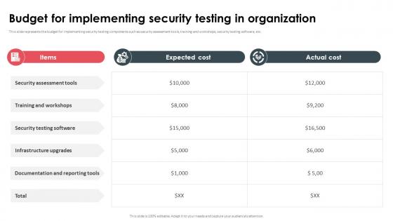 Budget For Implementing Security Testing In Organization