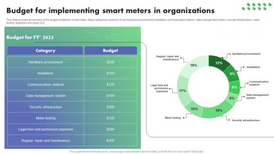 Budget For Implementing Smart Meters Optimizing Energy Through IoT Smart Meters IoT SS