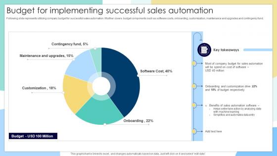 Budget For Implementing Successful Sales Automation