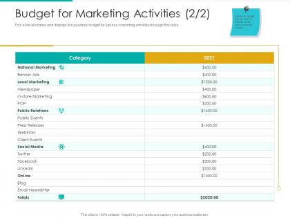 Budget for marketing activities email email social ppt summary samples