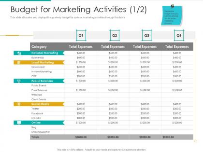 Budget for marketing activities events total expenses ppt portfolio gallery