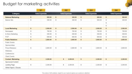 Budget For Marketing Activities Go To Market Strategy For B2c And B2c Business And Startups
