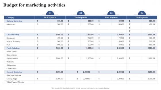 Budget For Marketing Activities Positioning Brand With Effective Content And Social Media