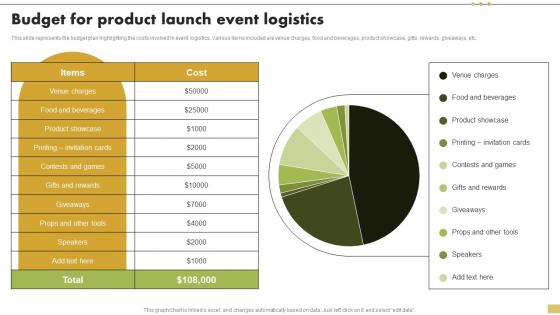 Budget For Product Launch Event Logistics Steps For Implementation Of Corporate