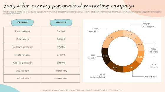 Budget For Running Personalized Marketing Campaign Formulating Customized Marketing Strategic Plan