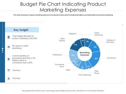 Budget pie chart indicating product marketing expenses