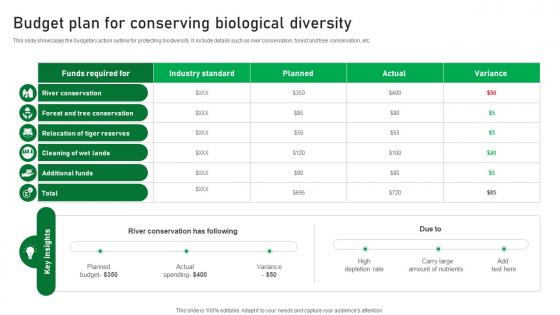Budget Plan For Conserving Biological Diversity