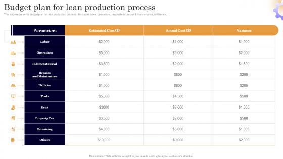 Budget Plan For Lean Production Executing Lean Production System To Enhance Process