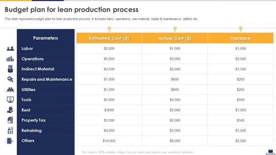 Budget Plan For Lean Production Process Implementing Lean Production