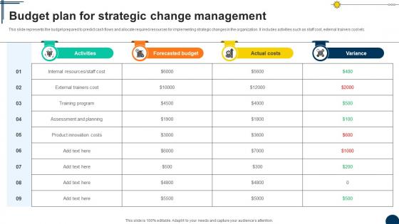 Budget Plan For Management Driving Competitiveness With Strategic Change Management CM SS V