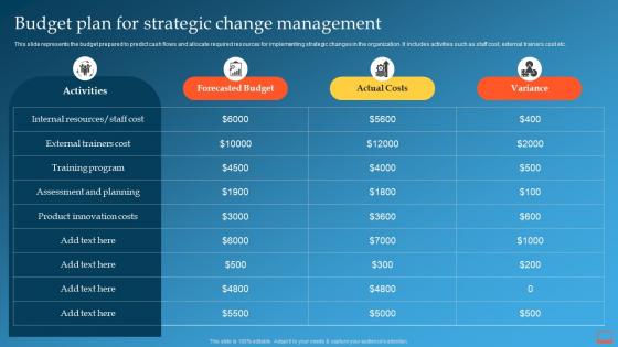Budget Plan For Strategic Change Management Change Management Training Plan