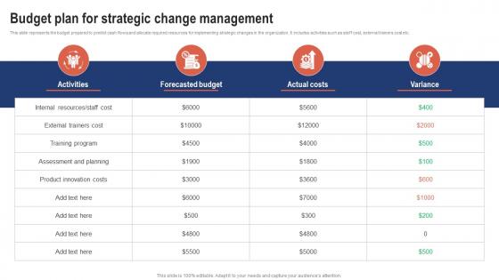 Budget Plan For Strategic Change Management Strategic Change Management For Business CM SS V