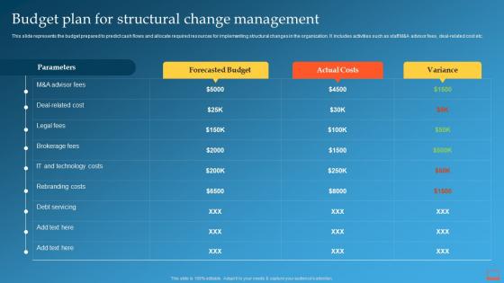 Budget Plan For Structural Change Management Change Management Training Plan