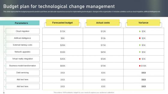 Budget Plan For Technological Change Management Change Administration Training