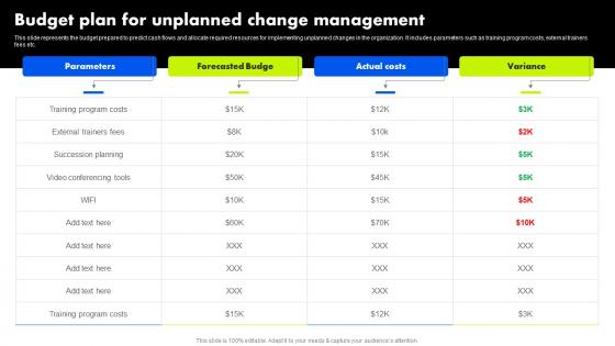 Budget Plan For Unplanned Change Management Organizational Change Management