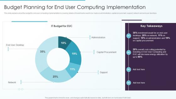 Budget Planning For End User Computing Implementation Ppt Portfolio Sample
