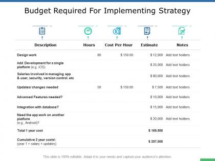 Budget required for implementing strategy features powerpoint presentation slides