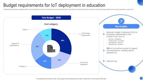 Budget Requirements For Applications Of IoT In Education Sector IoT SS V