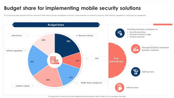 Budget Share For Implementing Mobile Security Solutions Mobile Device Security Cybersecurity SS