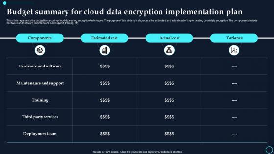 Budget Summary For Cloud Data Encryption Implementation Plan Cloud Data Encryption