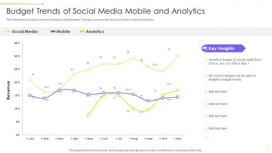 Budget Trends Of Social Media Mobile And Analytics