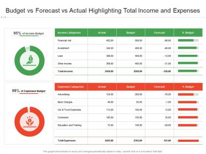 Budget vs forecast vs actual highlighting total income and expenses