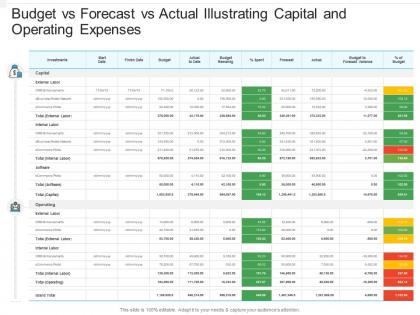 Budget vs forecast vs actual illustrating capital and operating expenses