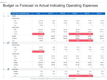Budget vs forecast vs actual indicating operating expenses