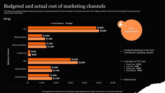 Budgeted And Actual Cost Of Marketing Channels Clothing Retail Ecommerce Business Plan