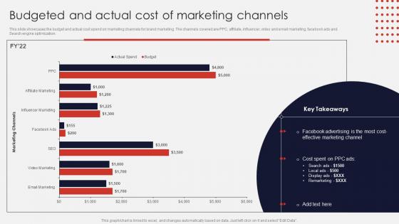 Budgeted And Actual Cost Of Marketing Channels Online Apparel Business Plan