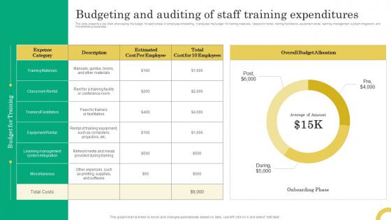 Budgeting And Auditing Of Staff Training Comprehensive Onboarding Program