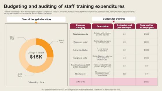 Budgeting And Auditing Of Staff Training Expenditures Employee Integration Strategy To Align