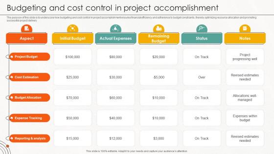 Budgeting And Cost Control In Project Accomplishment