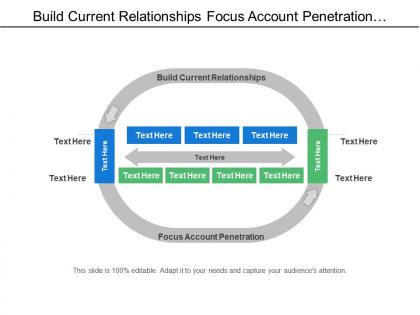 Build current relationships focus account penetration eliminate services