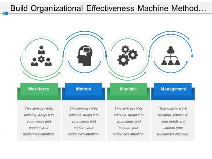 Build organizational effectiveness machine method and management