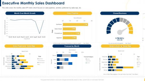 Building A Sales Territory Plan Executive Monthly Sales Dashboard