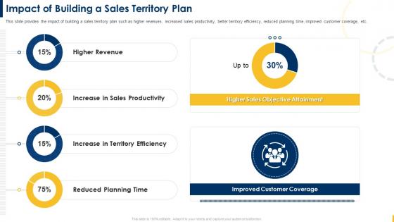 Building A Sales Territory Plan Impact Of Building A Sales Territory Plan
