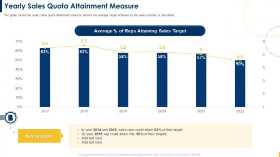 Building A Sales Territory Plan Yearly Sales Quota Attainment Measure