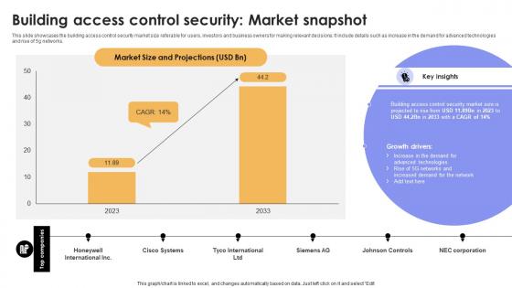 Building Access Control Security Market Snapshot