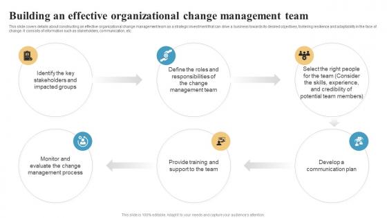 Building An Effective Organizational Change Management Integrating Change Management CM SS