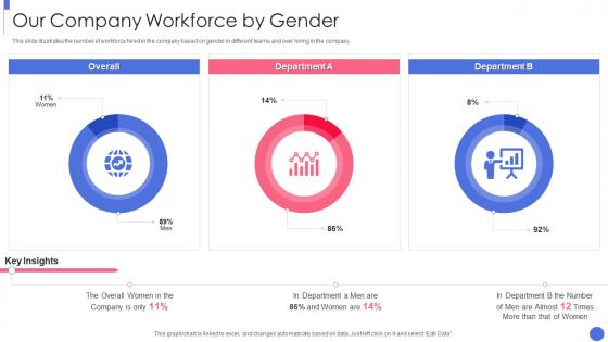 Building An Inclusive And Diverse Organization Company Workforce By Gender