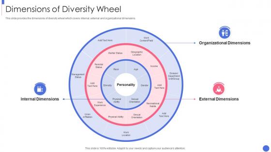 Building An Inclusive And Diverse Organization Dimensions Of Diversity Wheel