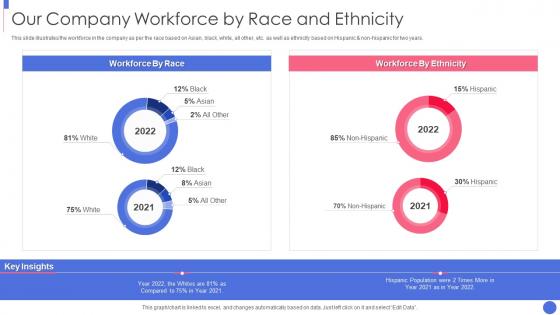 Building An Inclusive And Diverse Organization Our Company Workforce By Race And Ethnicity