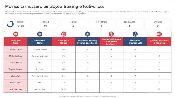Building And Maintaining Effective Team Metrics To Measure Employee Training Effectiveness
