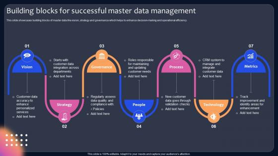 Building Blocks For Successful Master Data Management