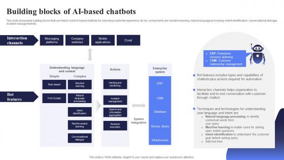 Building Blocks Of AI Based Open AI Chatbot For Enhanced Personalization AI CD V