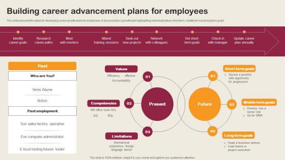 Building Career Advancement Plans For Employees Employee Integration Strategy To Align