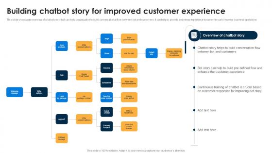 Building Chatbot Story For Improved AI Chatbots For Business Transforming Customer Support Function AI SS V